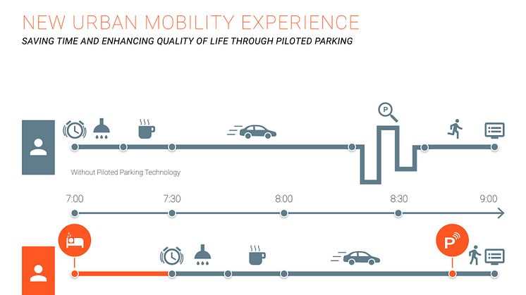 New urban mobility experience - saving time and enhancing quality of life through piloted parking