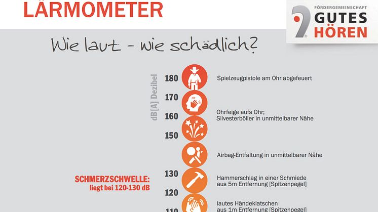 Lärm ist einer der Hauptgefahrenquellen für die Ohren. Feuerwerkskörper stehen dabei ganz oben auf der Skala des Lärmometers.