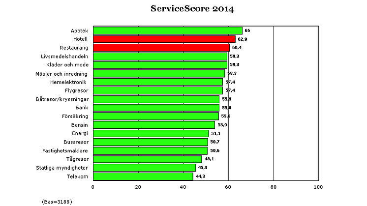 Fortsatt höga servicenivåer på hotell och restauranger!
