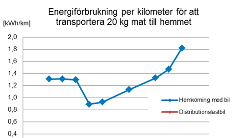 Mer energismart att låta någon annan köra hem maten