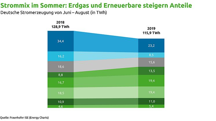Strommix im Sommer: Erdgas und Erneuerbare steigern Anteile