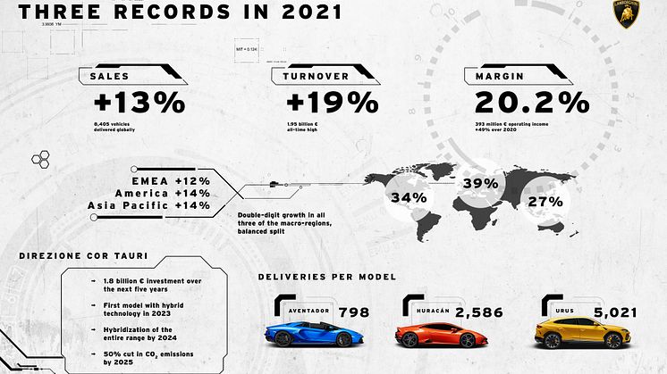 2021: Lamborghinis bedste år nogensinde, både når det gælder salg, omsætning og overskud