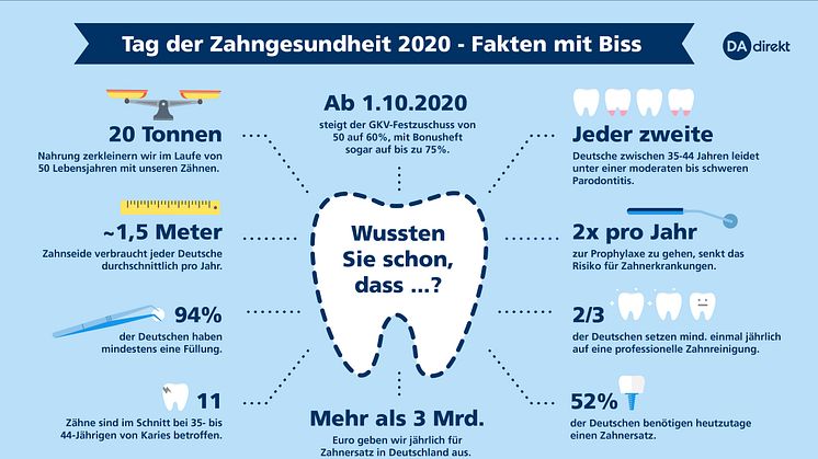 Zahngesundheit kann teuer sein, denn die gesetzlichen Krankenkassen übernehmen, der Regelversorgung folgend, nur einen Teil der Kosten. 