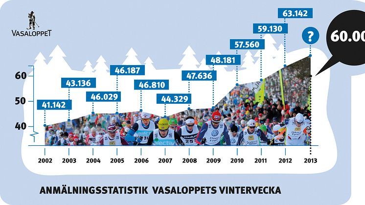 Redan 60.000 anmälda till Vasaloppets vintervecka 2013