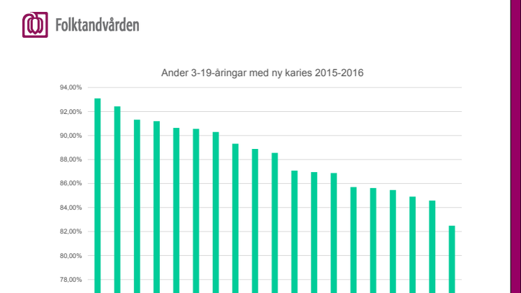 Statistik karies 3-19-åringar 2015-2016, Uppsala län