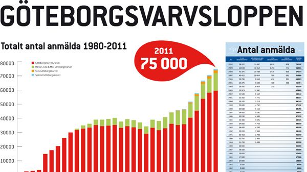 75 000 i GöteborgsVarvet 2011