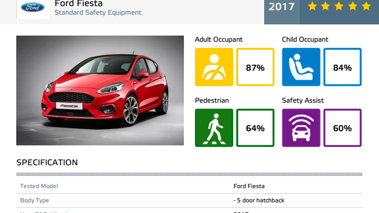 Ford Fiesta Euro NCAP test datasheet Sept 2017