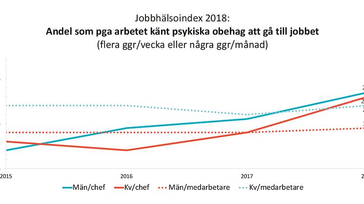 Mer än var fjärde chef känner  psykiskt obehag av att gå till jobbet