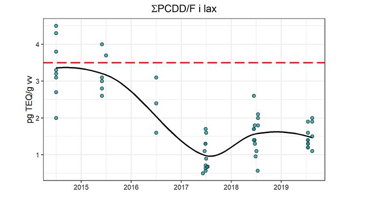 Tidsutveckling för dioxinhalter i lax från Bottniska viken. Röd streckad linje anger EU:s saluföringsgränsvärde. Källa: IVL-studien