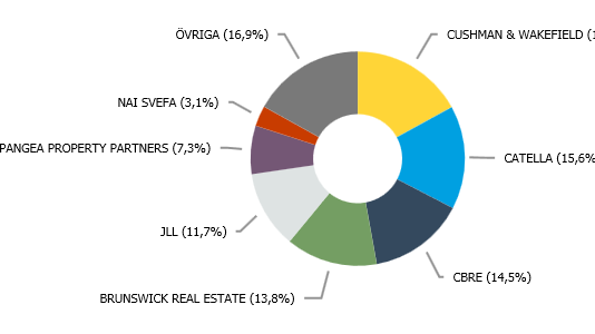 Source: Datscha. Including transactions in excess of SEK 40 million.
