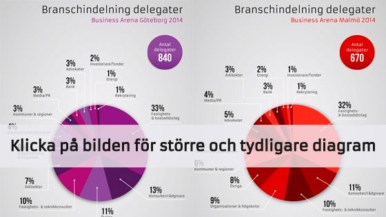 Statistik Business Arena Malmö och Göteborg 2014