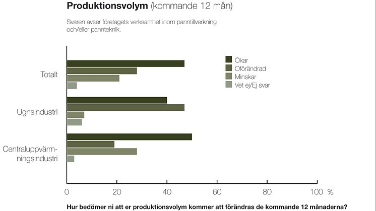 Det är tryck hos panntillverkarna