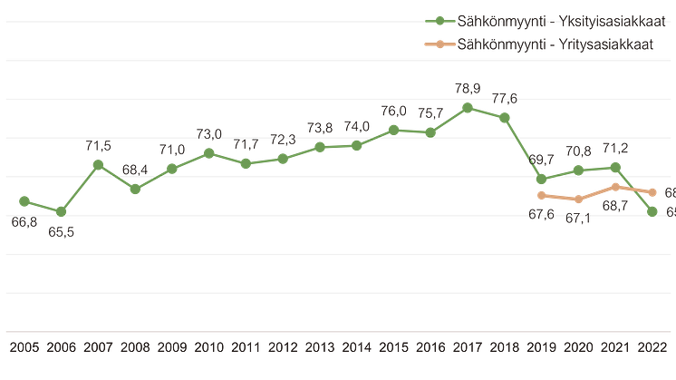 Sähkönmyynnin asiakastyytyväisyys Suomessa 2005-2022. Yksityisasiakkaiden tyytyväisyys on nyt mittaushistoriansa matalimmissa lukemissa,