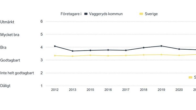 Förbättrat företagsklimat i kommunen