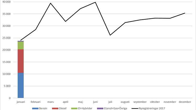 Nya bilar minskade med 0,9 procent i januari