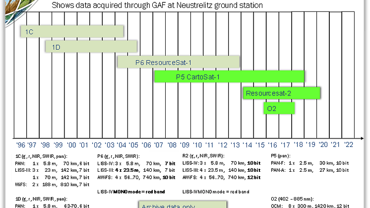 IRS Data available as ESA TPM Data