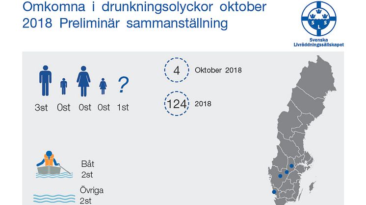 Svenska Livräddningssällskapet  preliminär sammanställning av omkomna vid drunkningsolyckor under oktober 2018