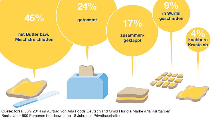 Repräsentative Umfrage zum Tag des deutschen Butterbrotes (26.09.) bestätigt: Die Deutschen buttern