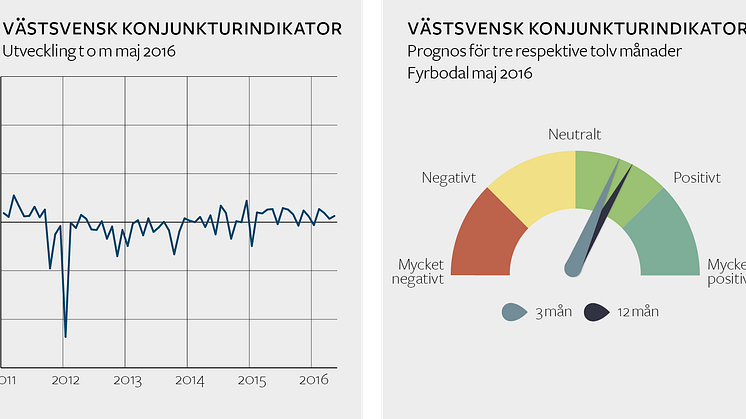 Stabilt högtryck över västsvensk ekonomi 