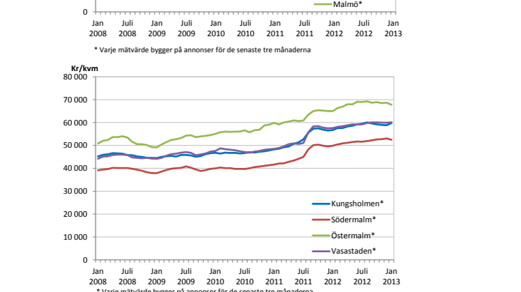 Annonspriserna för bostäder är försiktigt på väg uppåt 