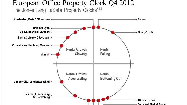 Europe: Office Property Clock Q4 2012