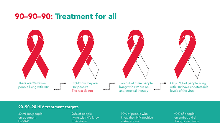 UNAIDS ligger allerede etter med å nå 90-90-90 målene globalt. Med tidlig behandling og forebyggende tiltak er hiv en epidemi som på sikt kan utryddes. 