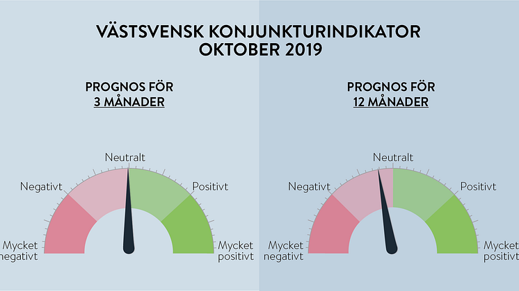 Handelskammarens företagspanel konjunkturförväntningar på 3 månader är neutrala och något negativa på 12 månader.