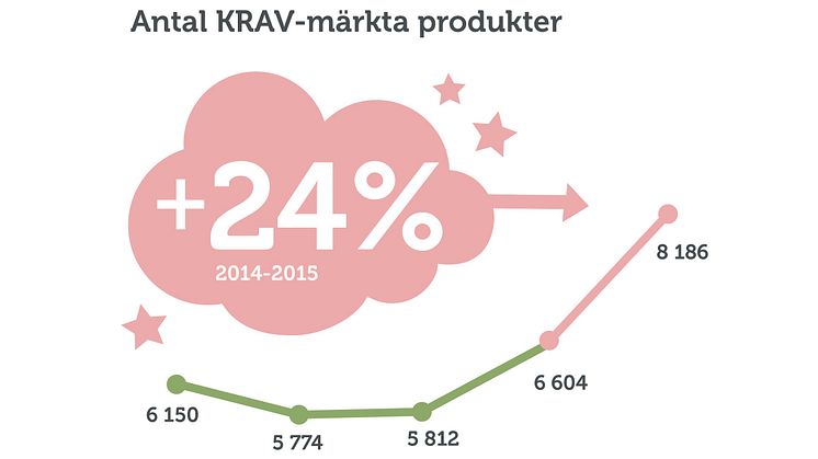 Rekordmånga nya KRAV-märkta produkter