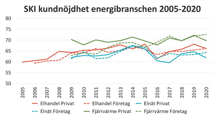 Helheten viktigast när kunderna betygsätter energibranschen