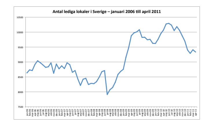 Lediga lokaler 2006 - 2011