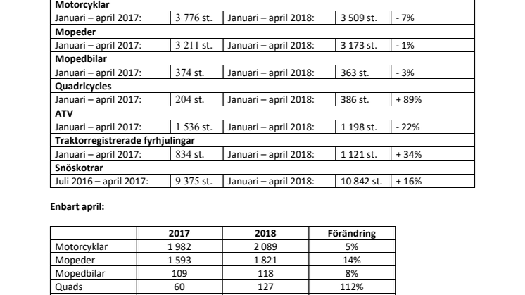 Registreringsstatistik till och med april 2018