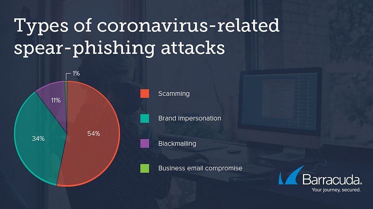 Types of corona-phishing