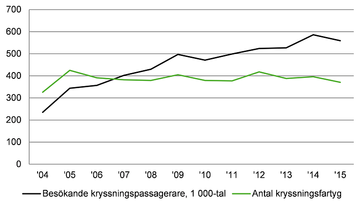 Figur: Antal anlöp med kryssningsfartyg i svenska hamnar och antal besökande kryssningspassagerare i tusental, 2004–2015. Källa: Sjötrafik 2015.