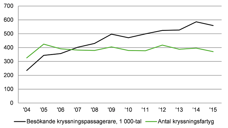 Figur: Antal anlöp med kryssningsfartyg i svenska hamnar och antal besökande kryssningspassagerare i tusental, 2004–2015. 