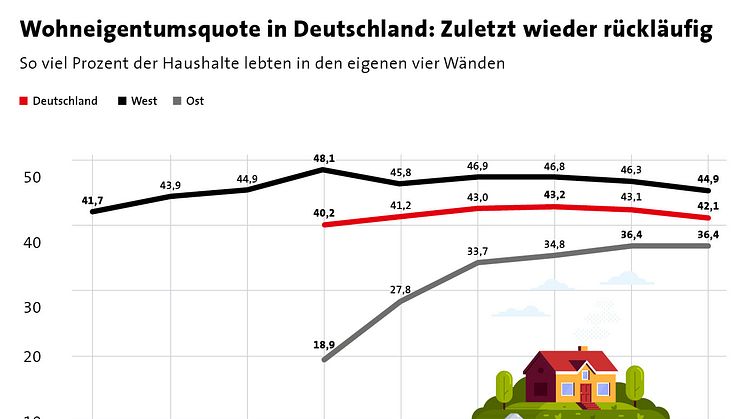 Wohneigentum verliert an Boden