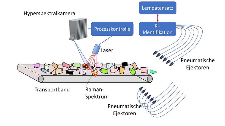 Schema zur optischen Kunststoffidentifikation mittels maschinellen Lernens. Bildquelle: Bauer (TH Wildau) / LLA GmbH @CoKG