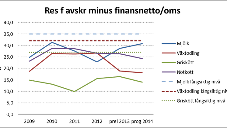 Villrådig lantbrukskonjunktur