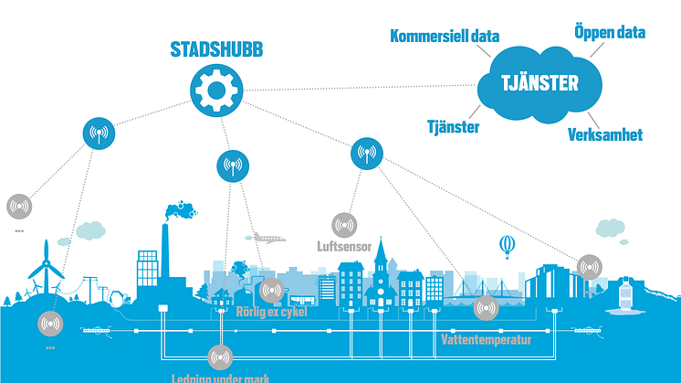 Jönköping möjliggör sakernas internet.