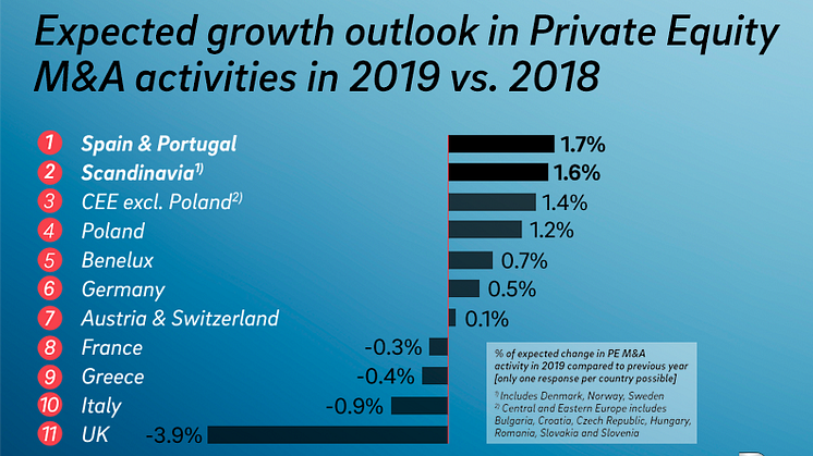 Expected growth outlook in Privavte Equity M&A activities in 2019 vs. 2018
