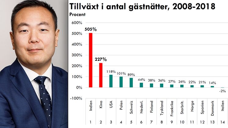 Stor ökning av indiska och kinesiska gästnätter i Stockholm