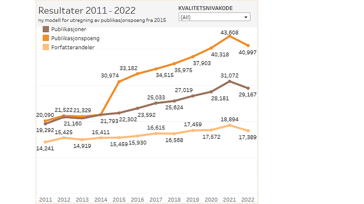 Publikasjonspoeng 2011-2022