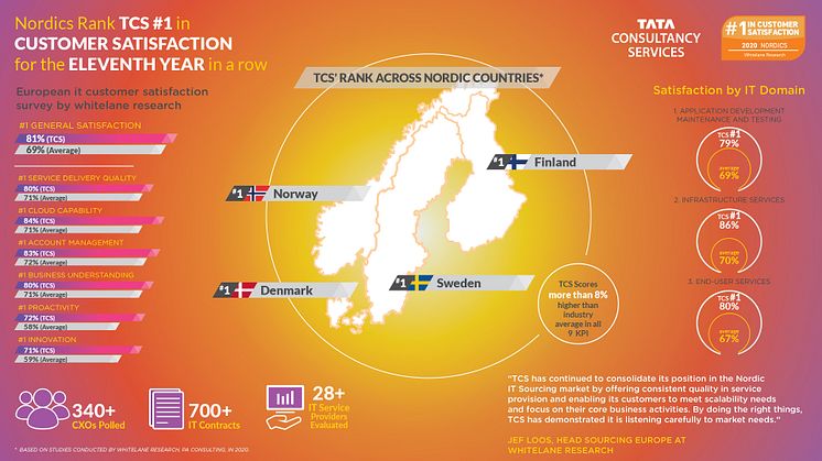 Whitelane Research 2020 IT Sourcing Study Infogram - TCS Nordics