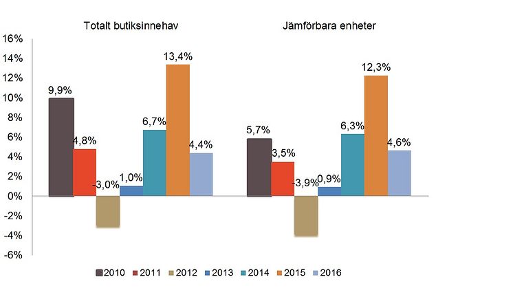 Stabil tillväxt i byggmaterialhandeln