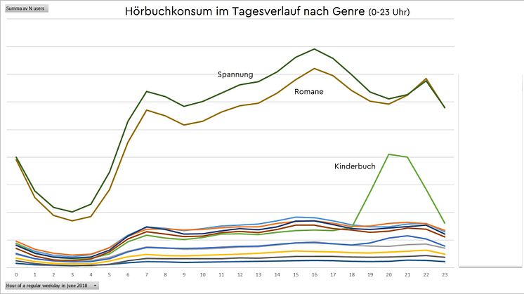 Hörbuch-Konsum im Tagesverlauf nach Genre; reguläre Werktage, Anzahl Nutzer je Stunde des Tages