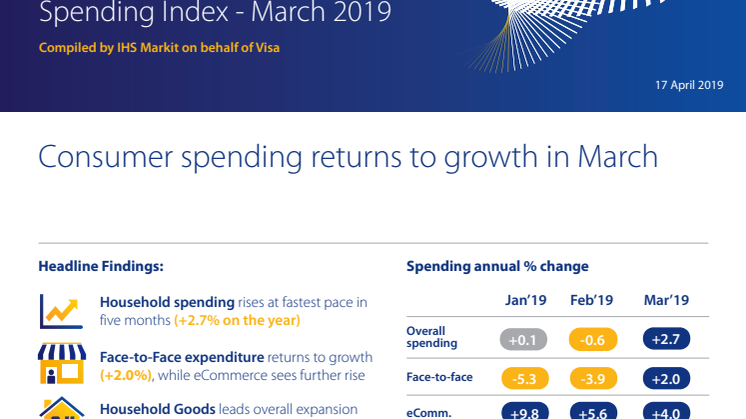 Irish consumer spending returns to growth in March with +2.7% increase year-on-year
