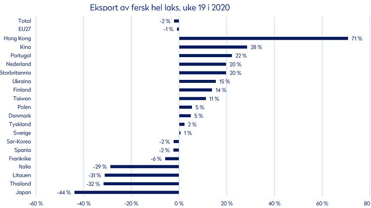 Uke 19 2020 Eksport av fersk laks per marked