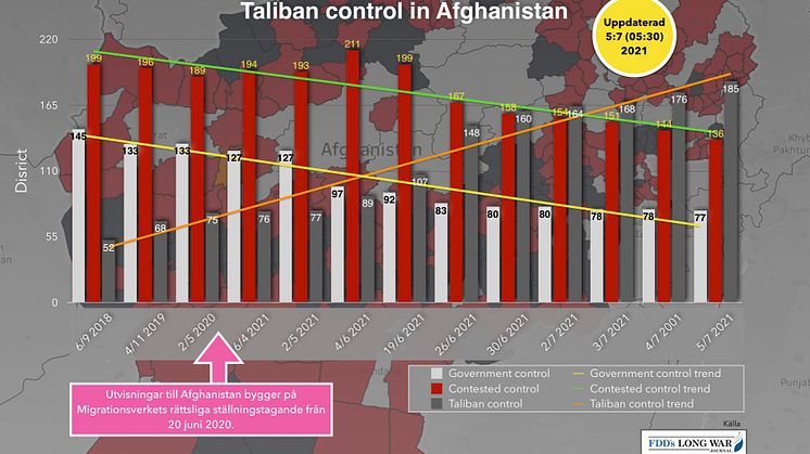 Talibanerna behärskar allt fler områden. Migrationsverkets framåtsyftande bedömning bygger på uppgifter från 2019..