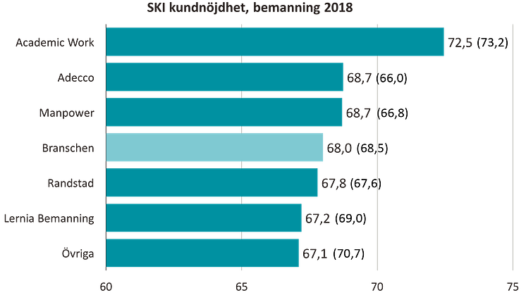 Nöjdhet mäts på en skala mellan 0 och 100. Siffrorna inom parentes visar 2017 års kundnöjdhetsindex.