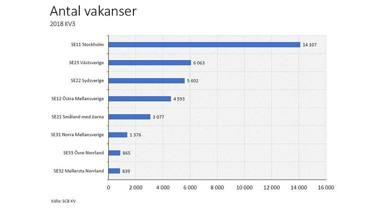 Trots avmattad konjunktur - fortsatt stor mängd lediga jobb som skulle kunna tillsättas omedelbart