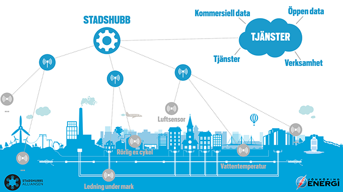 Illustration på stadshubben och dess kopplingar. 